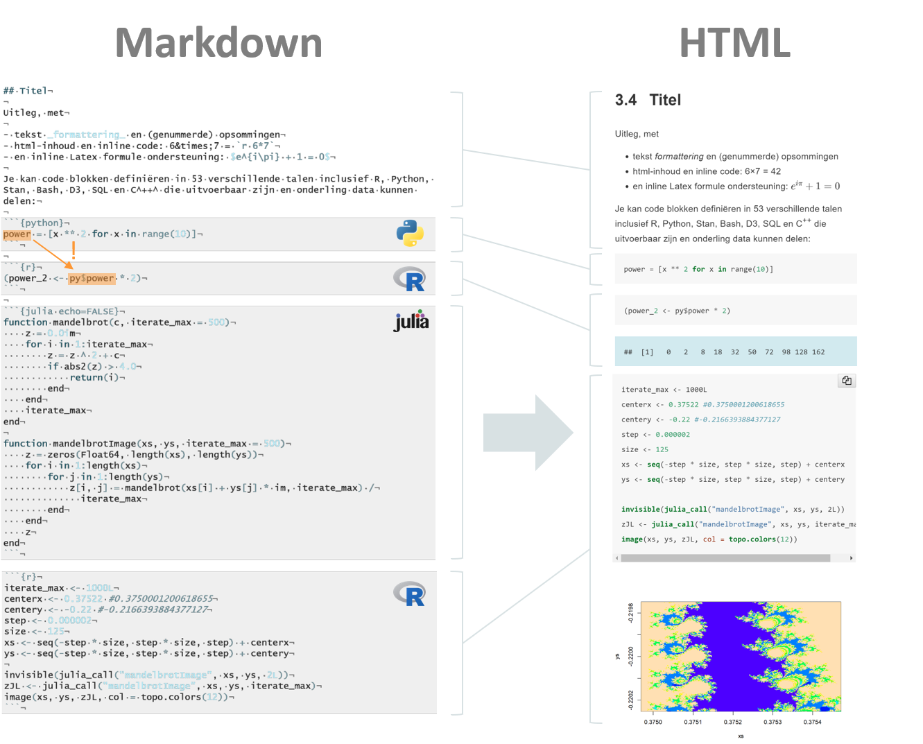 Werking van Markdown. De platte tekst (links) wordt omgezet naar een ander formaat (rechts; hier HTML) door een externe tool als Pandoc. Stijl-regels worden hier automatisch uitgevoerd maar de auteur heeft de mogelijkheid ook deze in detail te configureren. Naast het scheiden van vormgeving en inhoud (hetgeen een merkelijke efficiëntie verbetering met zich meebrengt) ondersteund R Markdown ook meertaligheid, i.e. meerdere programmeertalen in één document. Tussen een aantal talen is er zelfs wederzijdse uitwisseling mogelijk van de actieve variabelen (zie oranje markeringen met pijl). Het voorbeeld met de Mandelbrot fractaal is afkomstig van Li 2017, waarvan de GitHub repository een bondige beschrijving geeft van de Mandelbrot verzameling (eng: Mandelbrot set) met een test die de performantie-winst van Julia t.o.v. R onderzoekt.